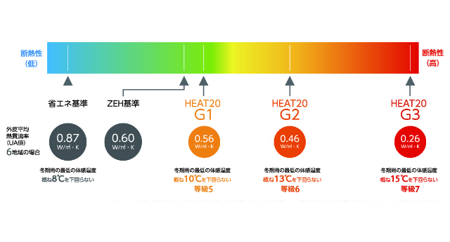 さらなる高断熱化