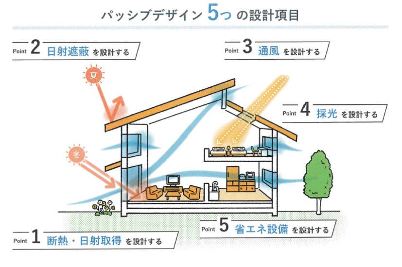 パッシブデザイン5つの設計項目